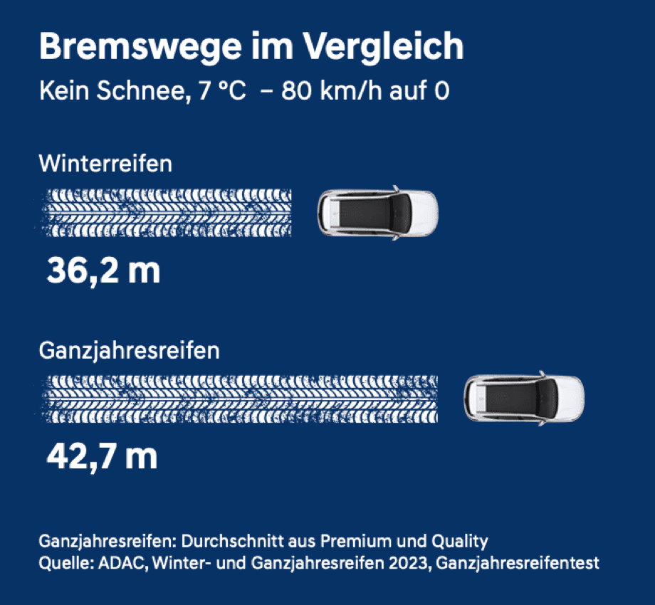 Bremswege im Vergleich - Winterreifen vs. Ganzjahresreifen